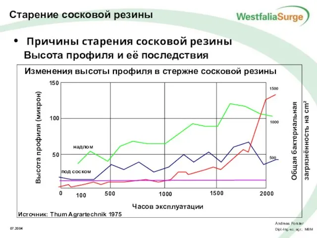 Причины старения сосковой резины Высота профиля и её последствия 100 150 50