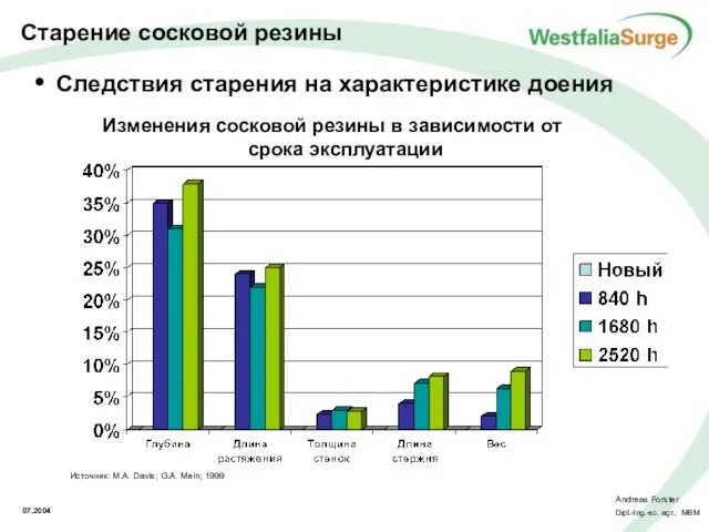 Изменения сосковой резины в зависимости от срока эксплуатации Источник: M.A. Davis; G.A.