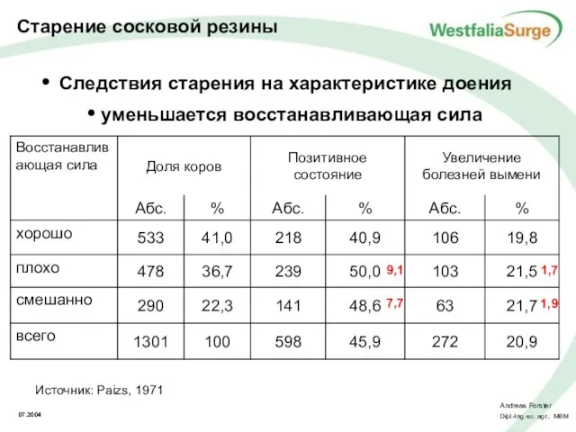 Источник: Paizs, 1971 9,1 7,7 1,7 1,9 Следствия старения на характеристике доения уменьшается восстанавливающая сила