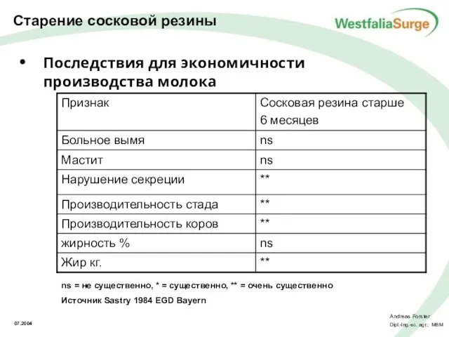 Последствия для экономичности производства молока ns = не существенно, * = существенно,