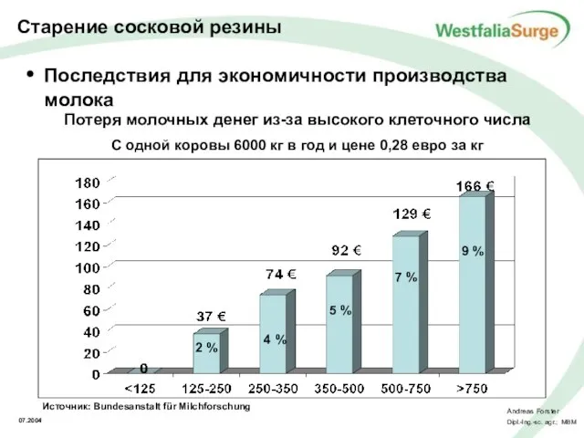 Последствия для экономичности производства молока Потеря молочных денег из-за высокого клеточного числа