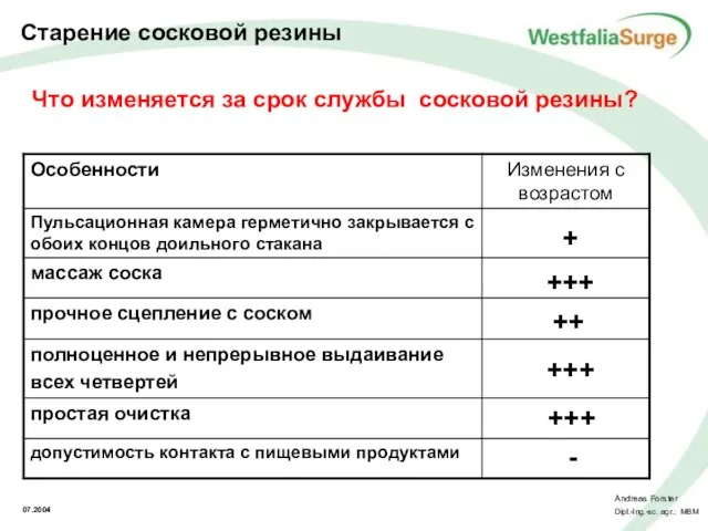 Что изменяется за срок службы сосковой резины? + +++ +++ +++ ++ -