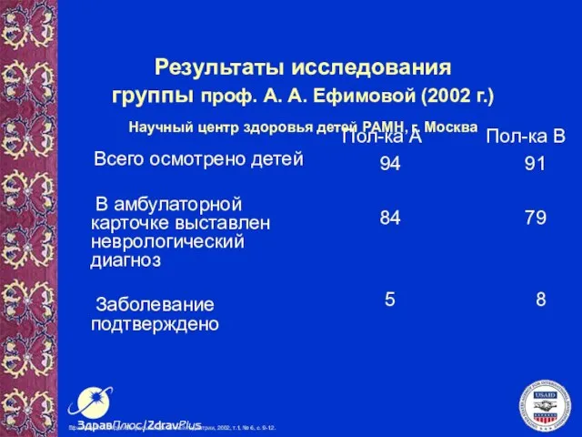 Результаты исследования группы проф. А. А. Ефимовой (2002 г.) Научный центр здоровья