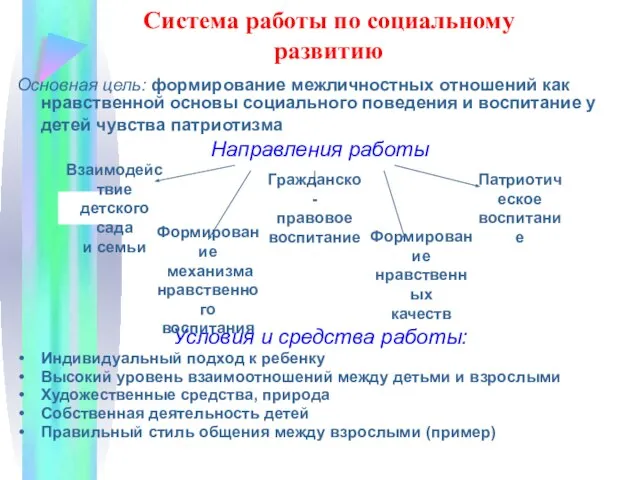 Система работы по социальному развитию Основная цель: формирование межличностных отношений как нравственной