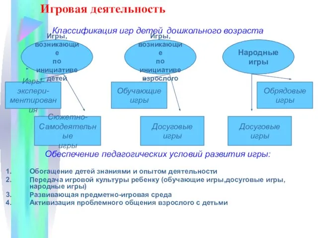 Игровая деятельность Классификация игр детей дошкольного возраста Обеспечение педагогических условий развития игры: