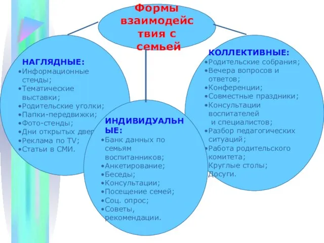 Формы взаимодействия с семьей НАГЛЯДНЫЕ: Информационные стенды; Тематические выставки; Родительские уголки; Папки-передвижки;