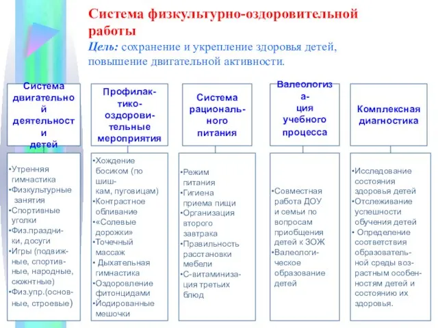 Система физкультурно-оздоровительной работы Цель: сохранение и укрепление здоровья детей, повышение двигательной активности.