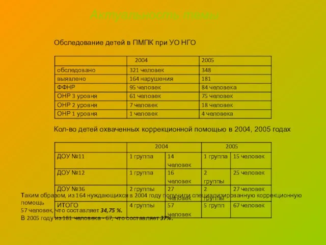 Обследование детей в ПМПК при УО НГО Кол-во детей охваченных коррекционной помощью