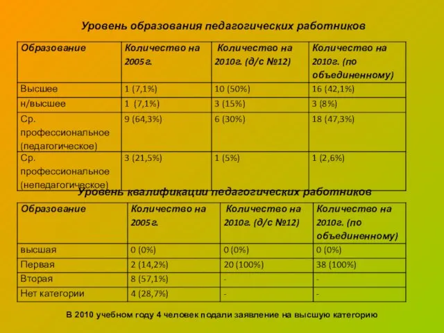 В 2010 учебном году 4 человек подали заявление на высшую категорию Уровень