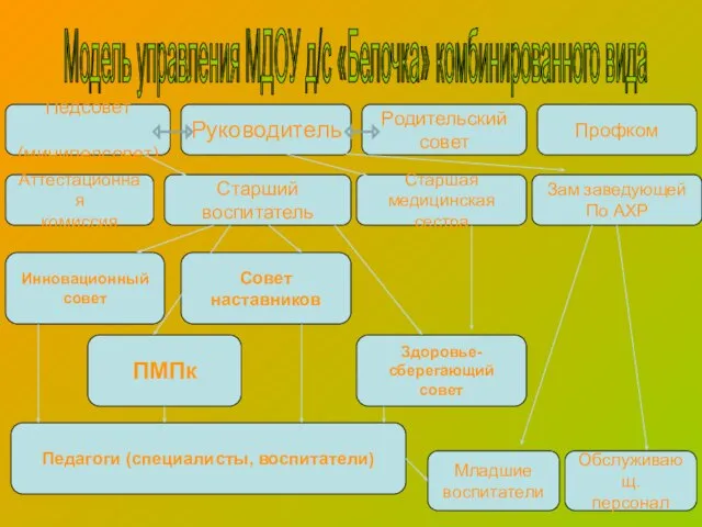 Модель управления МДОУ д/с «Белочка» комбинированного вида Педсовет (минипедсовет) ПМПк Младшие воспитатели