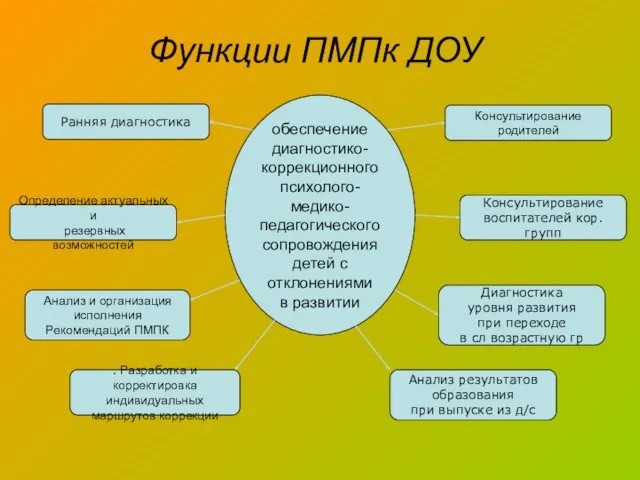 Функции ПМПк ДОУ обеспечение диагностико- коррекционного психолого-медико- педагогического сопровождения детей с отклонениями