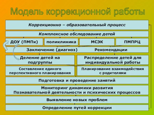 Коррекционно – образовательный процесс Комплексное обследование детей ДОУ (ПМПк) поликлиника МСЭК ПМПРЦ