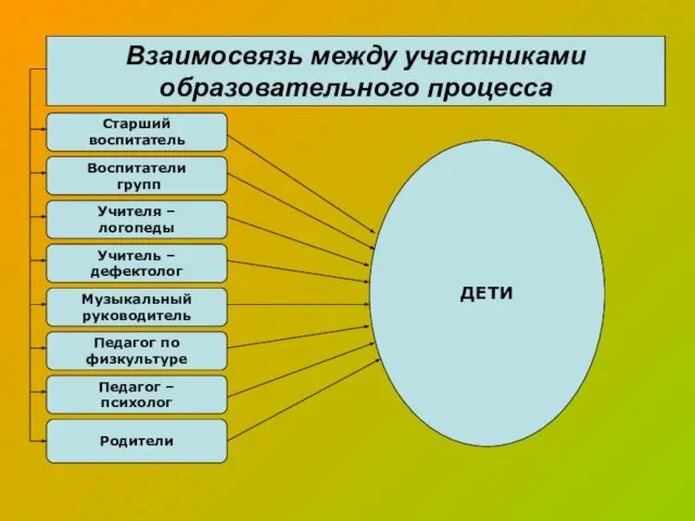 Взаимосвязь между участниками образовательного процесса Старший воспитатель Воспитатели групп Учителя – логопеды