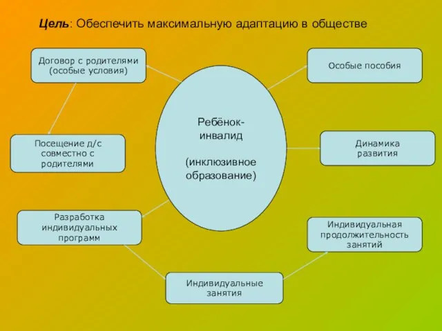 Ребёнок-инвалид (инклюзивное образование) Договор с родителями (особые условия) Посещение д/с совместно с