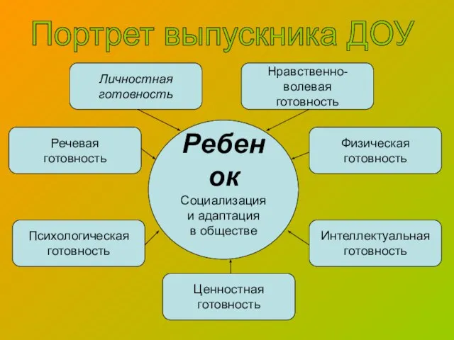 Портрет выпускника ДОУ Ребенок Социализация и адаптация в обществе Личностная готовность Психологическая