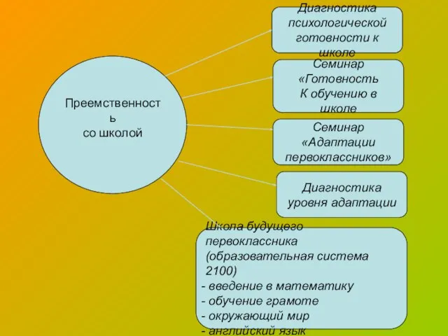 Преемственность со школой Диагностика психологической готовности к школе Семинар «Адаптации первоклассников» Семинар