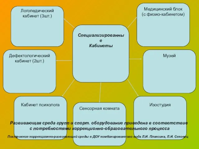 Дефектологический кабинет (2шт.) Специализированные Кабинеты Медицинский блок (с физио-кабинетом) Музей Изостудия Сенсорная