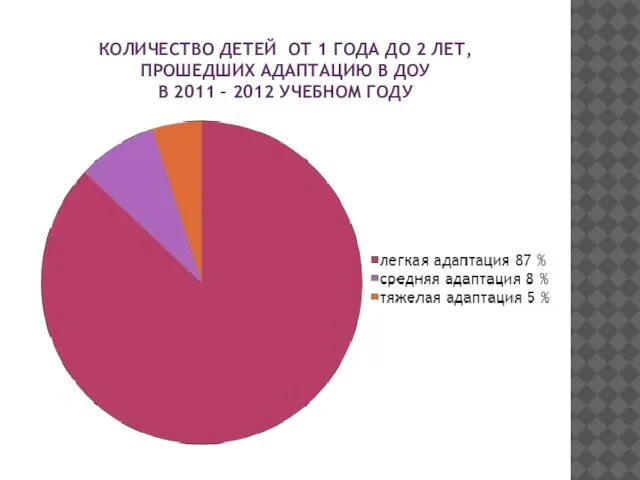 КОЛИЧЕСТВО ДЕТЕЙ ОТ 1 ГОДА ДО 2 ЛЕТ, ПРОШЕДШИХ АДАПТАЦИЮ В ДОУ