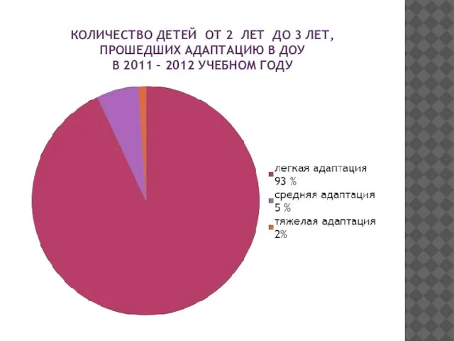 КОЛИЧЕСТВО ДЕТЕЙ ОТ 2 ЛЕТ ДО 3 ЛЕТ, ПРОШЕДШИХ АДАПТАЦИЮ В ДОУ