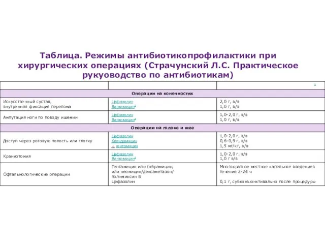 Таблица. Режимы антибиотикопрофилактики при хирургических операциях (Страчунский Л.С. Практическое рукуоводство по антибиотикам)