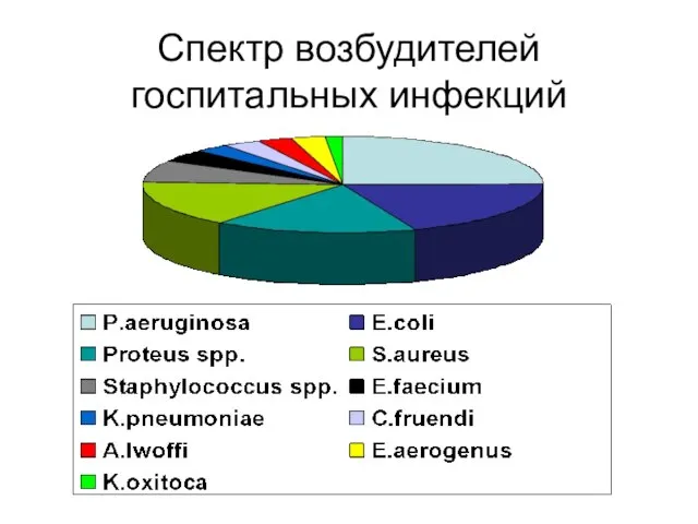 Спектр возбудителей госпитальных инфекций