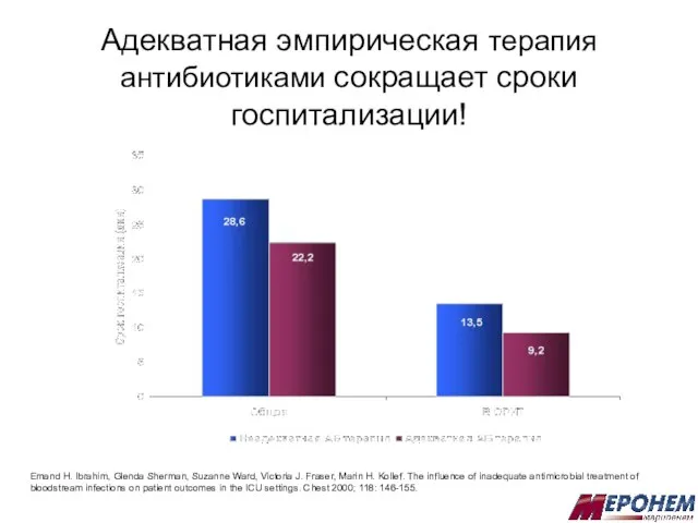 Адекватная эмпирическая терапия антибиотиками сокращает сроки госпитализации! Emand H. Ibrahim, Glenda Sherman,