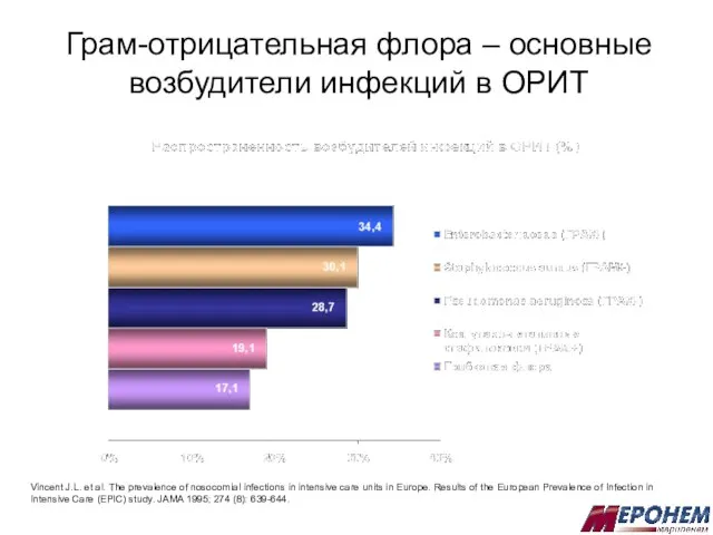 Грам-отрицательная флора – основные возбудители инфекций в ОРИТ Vincent J.L. et al.