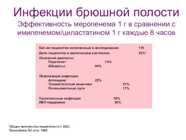 *Общее количество пациентов (n = 232). 1Geroulanos SJ et al. 1995. Кол-во