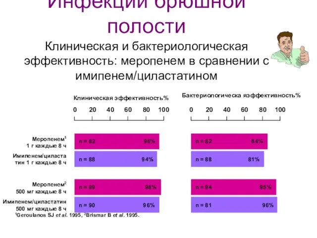 1Geroulanos SJ et al. 1995, 2Brismar B et al. 1995. Бактериологическа яэффективность%