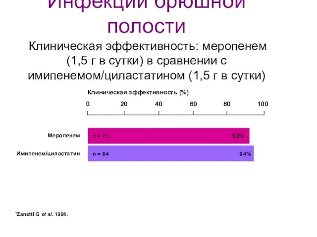 1Zanetti G et al. 1998. Инфекции брюшной полости Клиническая эффективность: меропенем (1,5