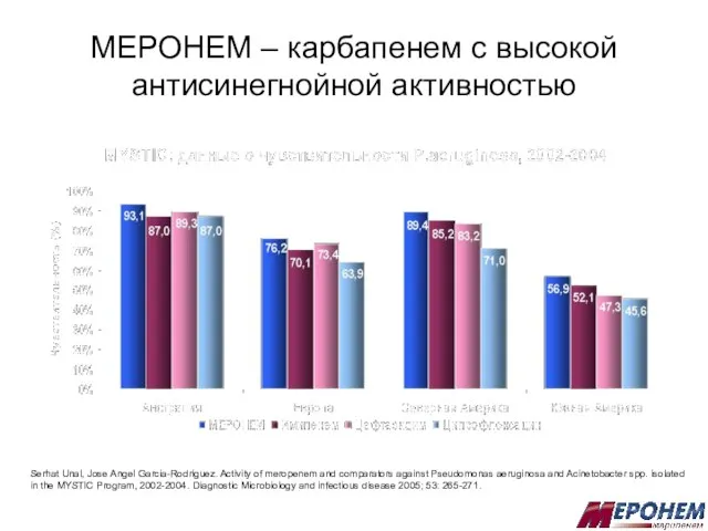 МЕРОНЕМ – карбапенем с высокой антисинегнойной активностью Serhat Unal, Jose Angel Garcia-Rodriguez.