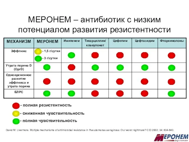 МЕРОНЕМ – антибиотик с низким потенциалом развития резистентности - полная резистентность -