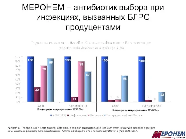 МЕРОНЕМ – антибиотик выбора при инфекциях, вызванных БЛРС продуцентами Kenneth S. Thomson,