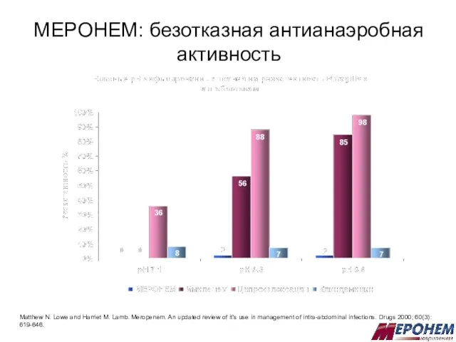 МЕРОНЕМ: безотказная антианаэробная активность Matthew N. Lowe and Harriet M. Lamb. Meropenem.