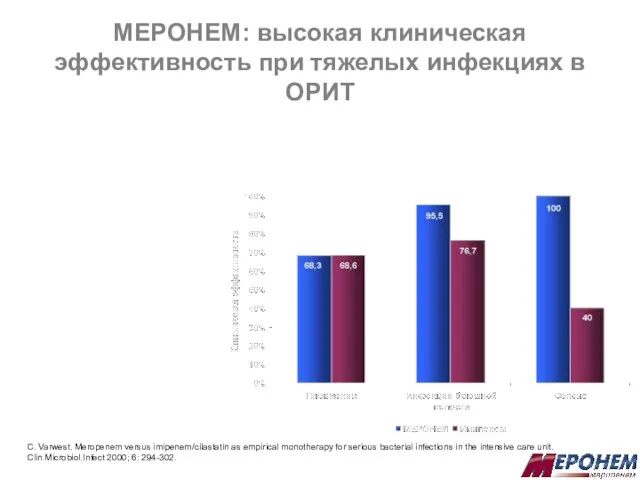 МЕРОНЕМ: высокая клиническая эффективность при тяжелых инфекциях в ОРИТ C. Varwest. Meropenem