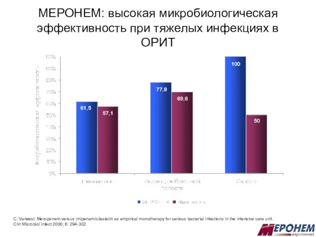 МЕРОНЕМ: высокая микробиологическая эффективность при тяжелых инфекциях в ОРИТ C. Varwest. Meropenem