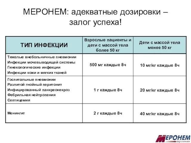 МЕРОНЕМ: адекватные дозировки – залог успеха!