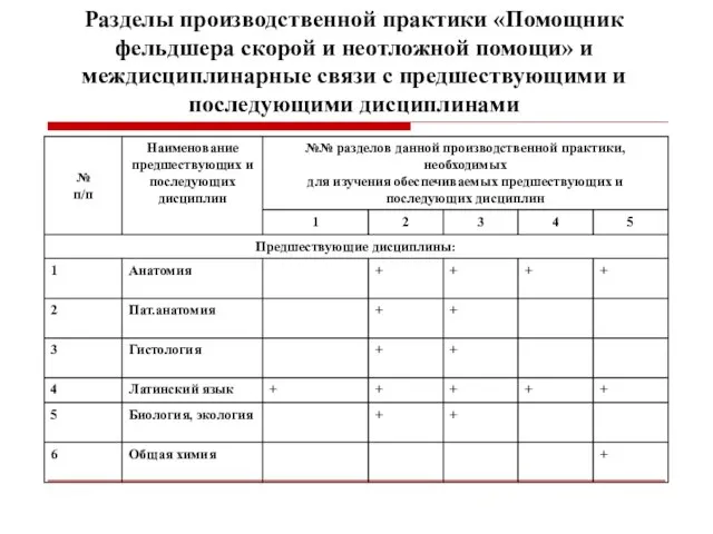 Разделы производственной практики «Помощник фельдшера скорой и неотложной помощи» и междисциплинарные связи