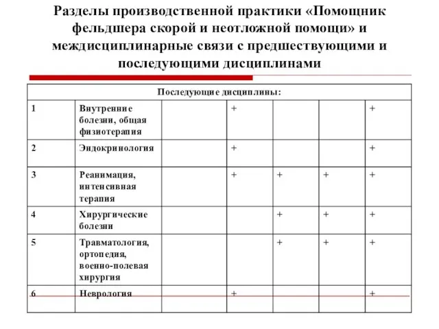 Разделы производственной практики «Помощник фельдшера скорой и неотложной помощи» и междисциплинарные связи