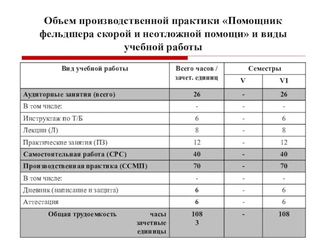 Объем производственной практики «Помощник фельдшера скорой и неотложной помощи» и виды учебной работы