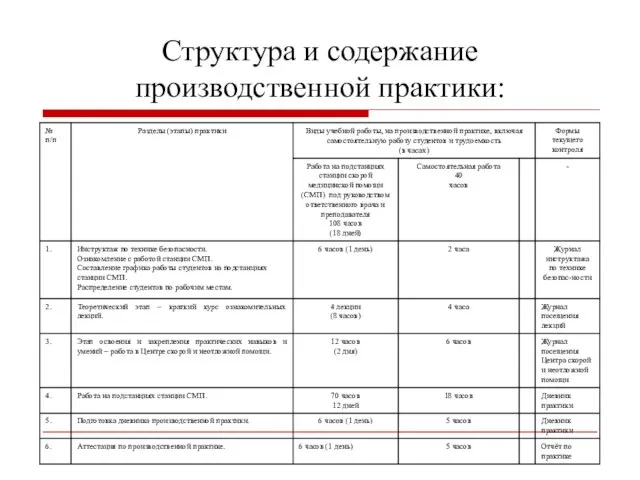 Структура и содержание производственной практики: