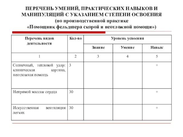 ПЕРЕЧЕНЬ УМЕНИЙ, ПРАКТИЧЕСКИХ НАВЫКОВ И МАНИПУЛЯЦИЙ С УКАЗАНИЕМ СТЕПЕНИ ОСВОЕНИЯ (по производственной