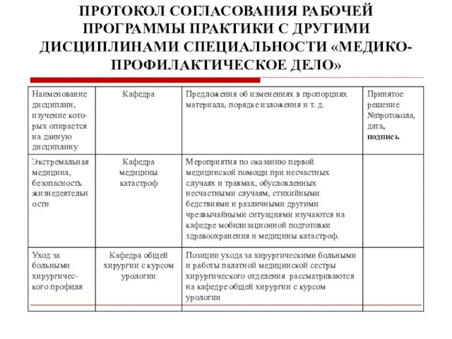 ПРОТОКОЛ СОГЛАСОВАНИЯ РАБОЧЕЙ ПРОГРАММЫ ПРАКТИКИ С ДРУГИМИ ДИСЦИПЛИНАМИ СПЕЦИАЛЬНОСТИ «МЕДИКО-ПРОФИЛАКТИЧЕСКОЕ ДЕЛО»