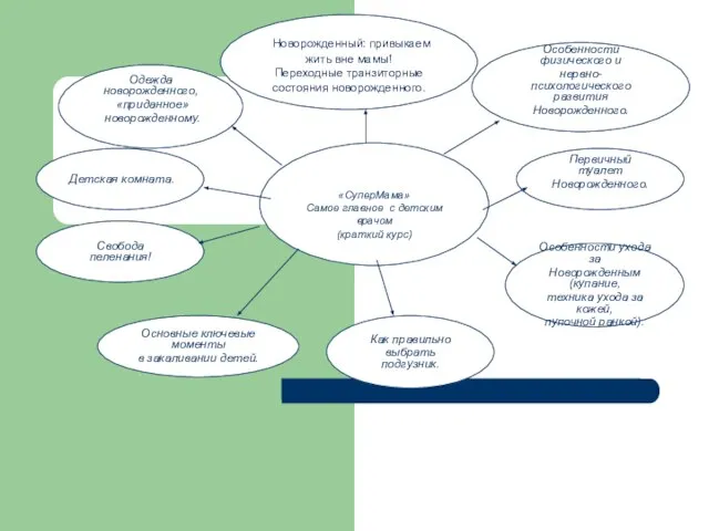 «СуперМама» Самое главное с детским врачом (краткий курс) Особенности физического и нервно-психологического