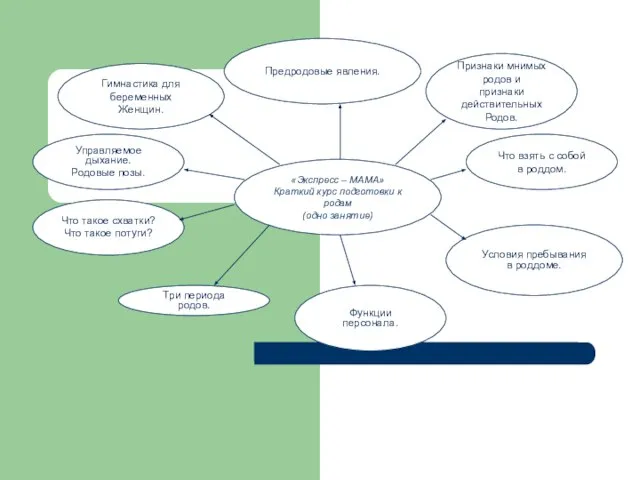 «Экспресс – МАМА» Краткий курс подготовки к родам (одно занятие) Признаки мнимых