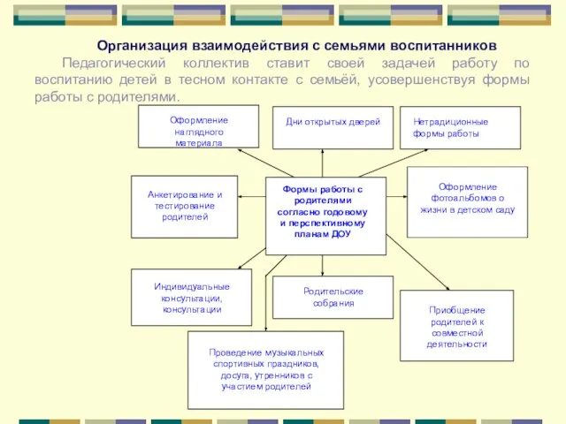 Организация взаимодействия с семьями воспитанников Педагогический коллектив ставит своей задачей работу по