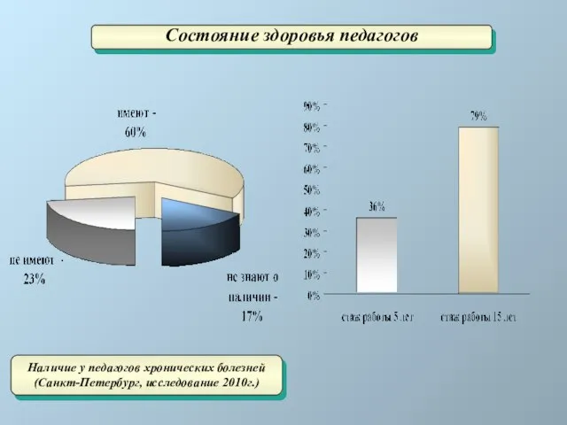 Состояние здоровья педагогов Наличие у педагогов хронических болезней (Санкт-Петербург, исследование 2010г.)