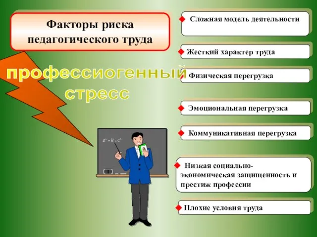 Факторы риска педагогического труда Физическая перегрузка Жесткий характер труда Сложная модель деятельности