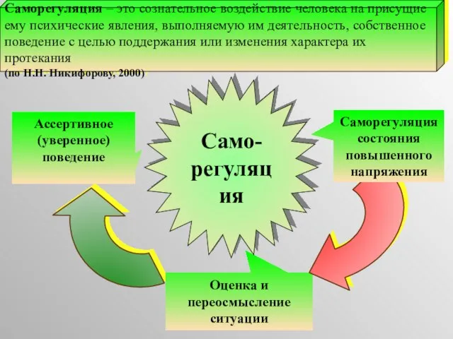 Ассертивное (уверенное) поведение Оценка и переосмысление ситуации Саморегуляция – это сознательное воздействие