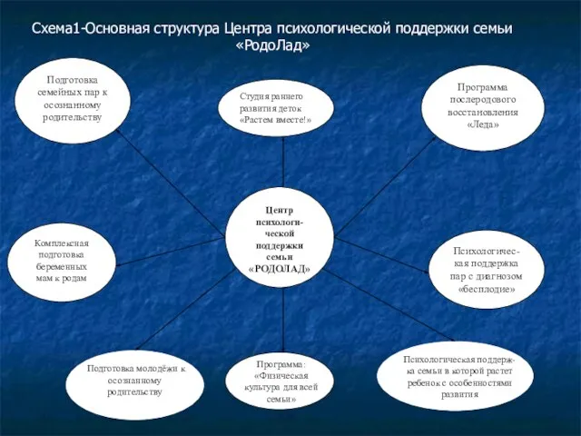 Схема1-Основная структура Центра психологической поддержки семьи «РодоЛад» Подготовка молодёжи к осознанному родительству